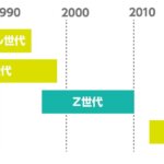 【徹底解説】Z世代の年齢は何歳から？X世代・Y世代もあるって本当？