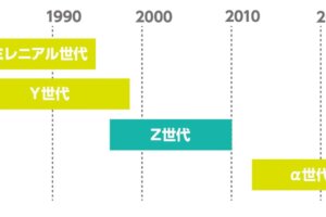 【徹底解説】Z世代の年齢は何歳から？X世代・Y世代もあるって本当？