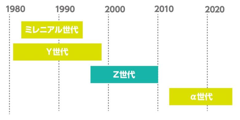【徹底解説】Z世代の年齢は何歳から？X世代・Y世代もあるって本当？